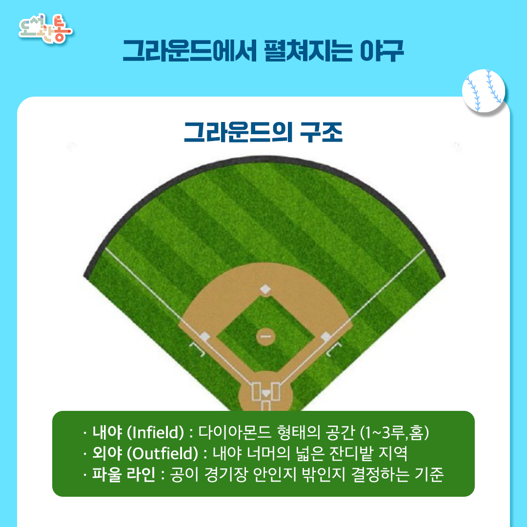 [야구의 법칙]
공수교대의 법칙: 수비팀이 3명의 타자를 아웃시키면 즉시 공격과 수비가 바뀝니다.
초(Top): 한 이닝의 앞부분으로, 주로 원정팀이 먼저 공격을 시작합니다.
말(Bottom): 한 이닝의 뒷부분으로, 홈팀이 마지막 공격을 진행합니다.  


[주요 포지션]
1. 내야 : 투수/포수(공을 던지고 받는 배터리, 경기의 중심), 1루수/3루수(강한 타구를 처리하고 베이스를 지킴), 2루수/유격수(넓은 수비 범위를 자랑하는 내야의 사령관)
2. 외야 : 좌익수(왼쪽 외야 수비), 중견수(정중앙, 가장 넓은 지역 담당), 우익수(오른쪽 외야 수비)