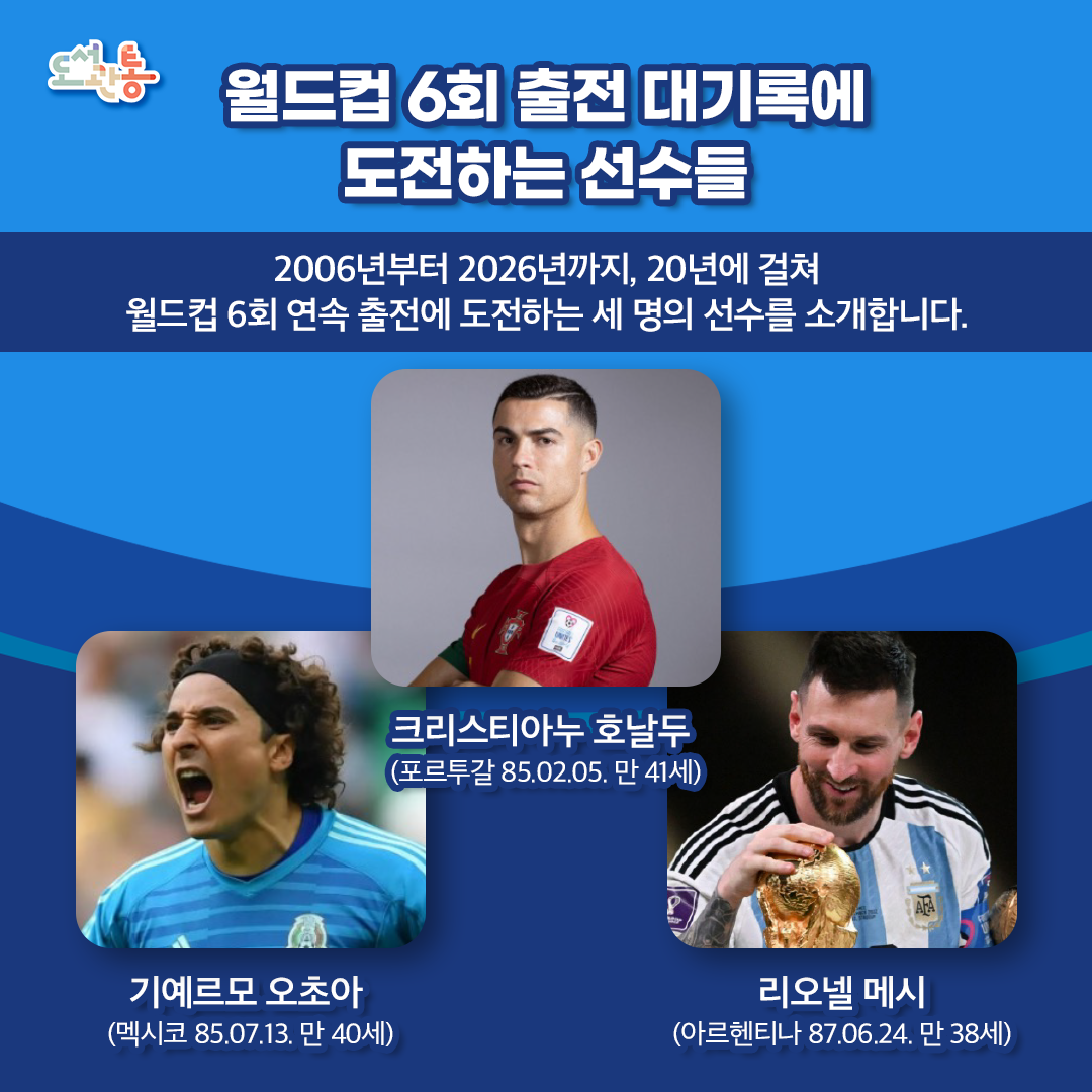 이번 2026 북중미 월드컵에서는 월드컵 연속 6회 출전이라는 대기록에 도전하는 선수 3명이 주목받고 있습니다.주인공은 포르투갈의 크리스티아누 호날두(85.02.05. 만 41세), 아르헨티나의 리오넬 메시(87.06.24. 만 38세), 멕시코의 기예르모 오초아(85.07.13. 만 40세) 선수입니다.
세 선수 모두 2006 독일 월드컵부터 2010 남아공, 2014 브라질, 2018 러시아, 2022 카타르 월드컵까지 5차례 월드컵 무대를 밟아왔으며, 이번 대회 출전이 확정될 경우 사상 최초의 ‘월드컵 6회 연속 출전’이라는 새로운 역사를 쓰게 됩니다.
또한 크로아티아의 Luka Modrić 역시 2006 독일 월드컵부터 이번 대회까지 20년에 걸쳐 5회 출전을 이어가며 또 하나의 살아있는 전설로 기록되고 있습니다.
한 시대를 대표한 선수들이 맞이할 마지막 월드컵이 될 가능성이 큰 만큼, 이들의 ‘라스트 댄스’에도 전 세계 축구팬들의 관심이 쏠리고 있습니다.
