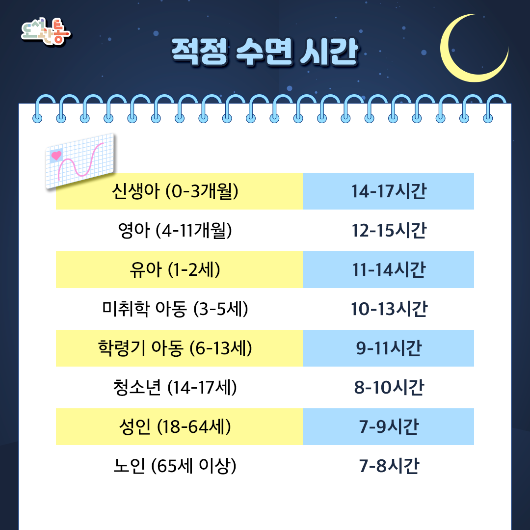 National Sleep Foundation(국립수면재단, NSF)의 연령별 권장 수면 시간

- 적절할 수 있는 시간: 권장 시간보다 1-2시간 적거나 많은 경우

- 부적절한 시간: 권장 시간보다 2시간 이상 적거나 많은 경우

출처 : 대한수면학회
https://www.sleepmed.or.kr/content/info/healthysleep02.html
