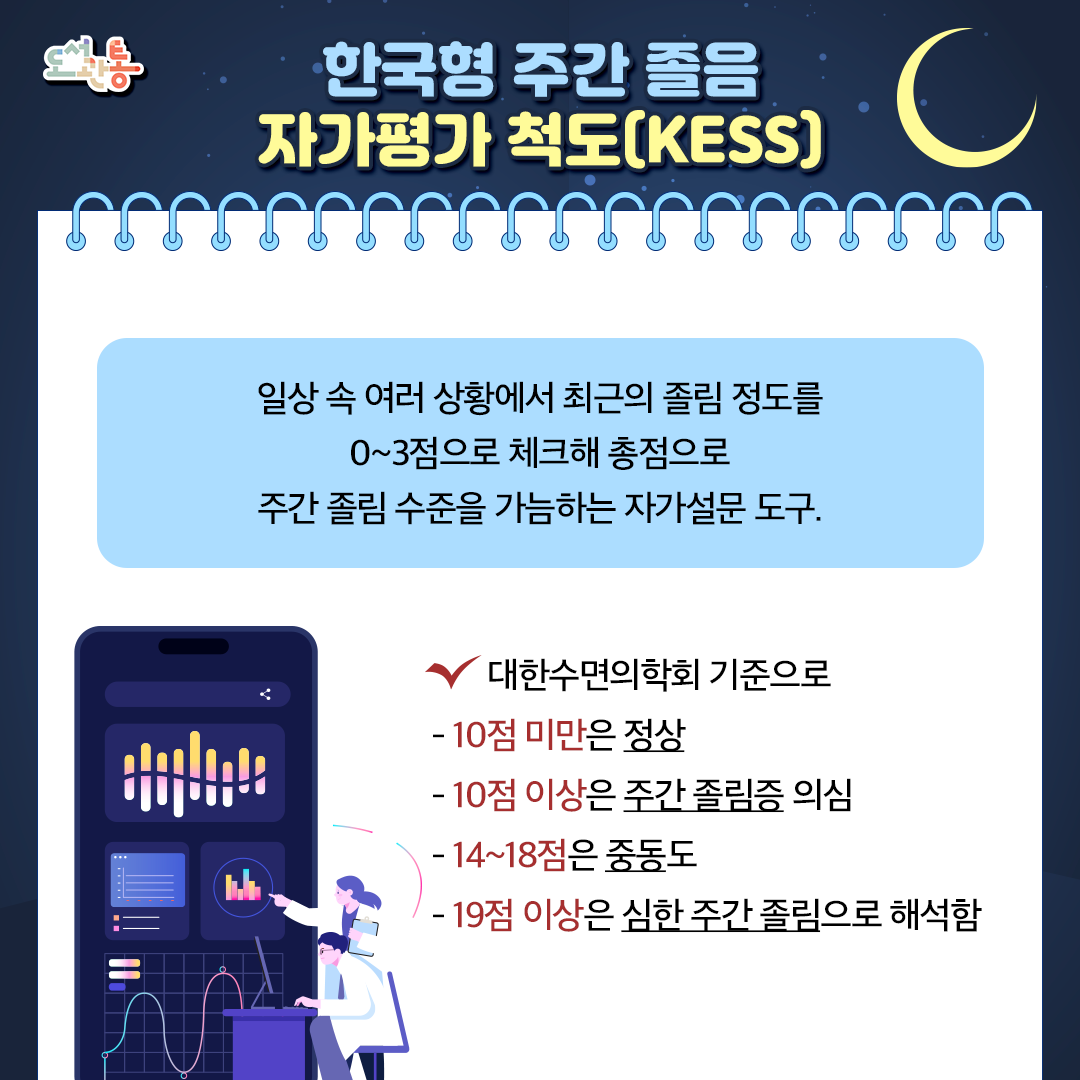 출처 : 대한수면의학회
https://www.sleep.or.kr/html/?pmode=sleepiness
(Jung S et al., Development of a Modified Korean Version of the Epworth Sleepiness Scale Reflecting Korean Sociocultural Lifestyle. Psychiatry Investig 2018;15(7):687-694)
