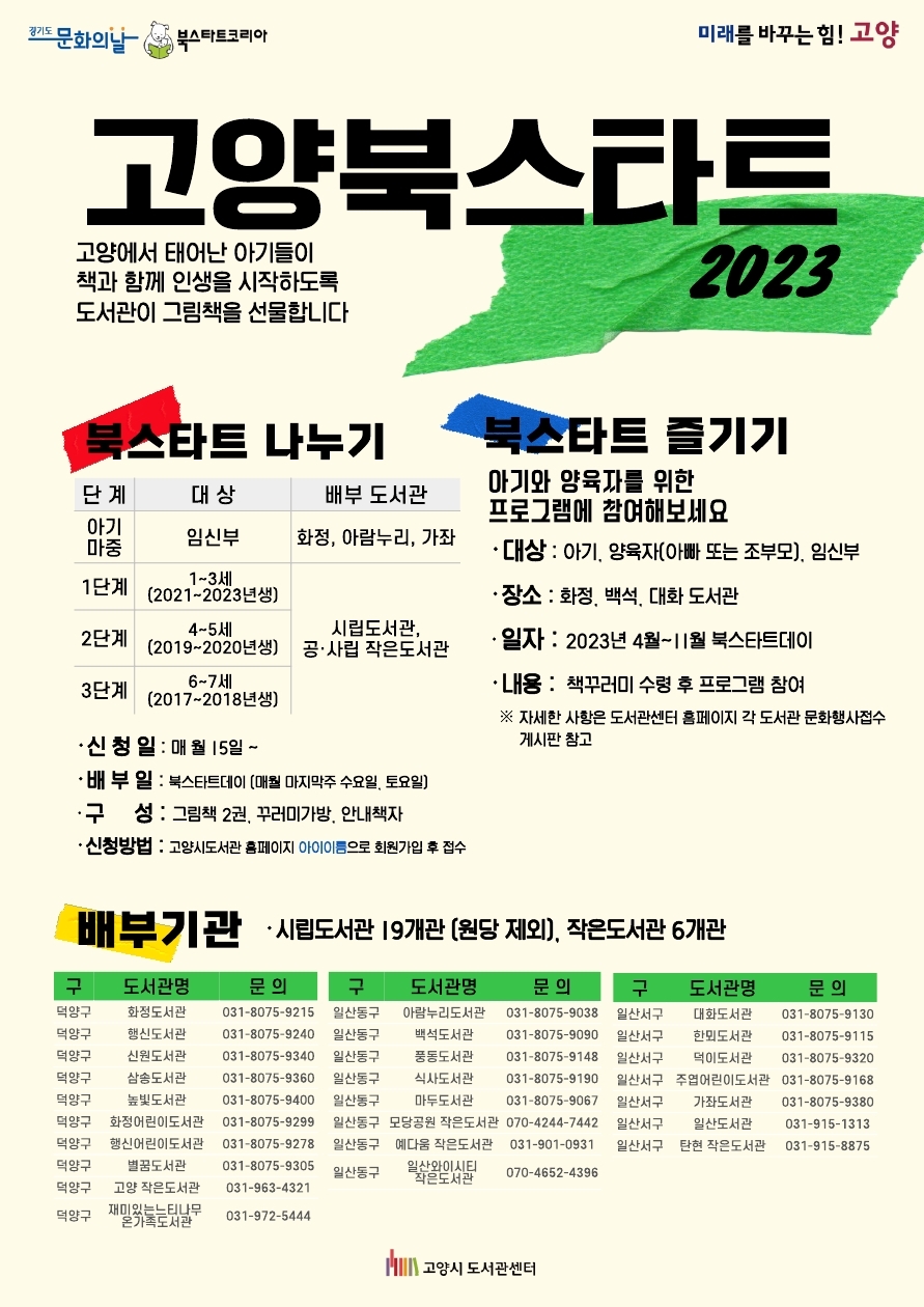 문화의날 북스타트 코리아 미래를 바꾸는 힘! 고양  고양북스타트 2023 고양에서 태어난 아기들이 책과 함께 인생을 시작하도록 도서관이 그림책을 선물합니다  북스타트 나누기 표 단계 대상 배부도서관 순서 아기마중 임산부 화정, 아람누리, 가좌 1단계 1~3세(2021~2023년생) 시립도서관, 공사립 작은도서관 2단계 4~5세(2019~2020년생) 시립도서관, 공사립 작은도서관 3단계 6~7세(2017~2018년생) 시립도서관, 공사립 작은도서관  북스타트 즐기기 아기와 양육자를 위한 프로그램에 참여해보세요 대상 : 아기, 양육자(아빠 또는 조부모), 임신부 장소 : 화정, 백석, 대화 도서관 일자 : 2023년 4월 ~ 11월 북스타트데이 내용 : 책꾸러미 수령 후 프로그램 참여 ※ 자세한 사항은 도서관센터 홈페이지 각 도서관 문화행사 접수 게시판 참고  신청일 : 매월 15일부터 배부일 : 북스타트데이 (매월 마지막주 수요일, 토요일) 구성 : 그림책 2권, 꾸러미가방, 안내책자 신청방법 : 고양시도서관 홈페이지 아이이름으로 회원가입 후 접수  배부기관 시립도서관 19개관 (원당 제외), 작은도서관 6개관 배부기관 표 (구, 도서관명, 전화번호 순) 덕양구 화정도서관 031-8075-9215 덕양구 행신도서관 031-8075-9240 덕양구 신원도서관 031-8075-9340 덕양구 삼송도서관 031-8075-9360 덕양구 높빛도서관 031-8075-9400 덕양구 화정어린이도서관 031-8075-9299 덕양구 행신어린이도서관 031-8075-9278 덕양구 별꿈도서관 031-8075-9305 덕양구 고양작은도서관 031-963-4321 덕양구 재미있는느티나무온가족도서관 031-972-5444 일산동구 아람누리도서관 031-8075-9038 일산동구 백석도서관 031-8075-9090 일산동구 풍동도서관 031-8075-9148 일산동구 식사도서관 031-8075-9190 일산동구 마두도서관 031-8075-9067 일산동구 모당공원작은도서관 070-4244-7442 일산동구 예다움작은도서관 031-901-0931 일산동구 일산와이시티작은도서관 070-4652-4396 일산서구 대화도서관 031-8075-9130 일산서구 한뫼도서관 031-8075-9115 일산서구 덕이도서관 031-8075-9320 일산서구 주엽어린이도서관 031-8075-9168 일산서구 가좌도서관 031-8075-9380 일산서구 일산도서관 031-915-1313 일산서구 탄현작은도서관 031-915-8875