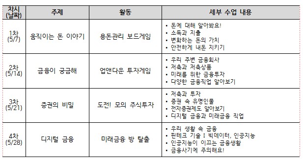  차시 (날짜) 주제 활동 세부 수업 내용 1차 (5/7) 움직이는 돈 이야기 용돈관리 보드게임 • 돈에 대해 알아봐요! • 소득과 지출 • 변화하는 돈의 가치 • 안전하게 내돈 지키기 2차 (5/14) 금융이 궁금해 업앤다운 투자게임 • 우리 주변 금융회사 • 저축과 저축상품 • 미래를 위한 금융투자 • 다양한 금융직업 알아보기 3차 (5/21) 증권의 비밀 도전! 모의 주식투자 • 저축과 투자 • 증권 속 유명인물 • 전자증권제도 알아보기 • 디지털 금융과 미래금융 직업 4차 (5/28) 디지털 금융 미래금융 방 탈출 • 우리 생활 속 금융 • 핀테크 기술 I 빅데이터, 인공지능  • 인공지능이 이끄는 금융생활  • 금융사기에 주의해요!
